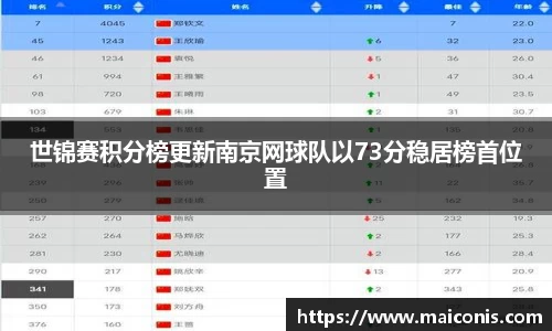 世锦赛积分榜更新南京网球队以73分稳居榜首位置